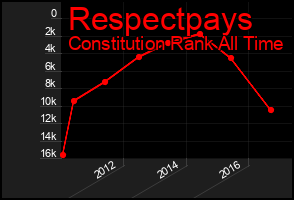 Total Graph of Respectpays