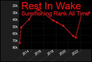 Total Graph of Rest In Wake