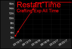 Total Graph of Restart Time