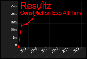 Total Graph of Resultz