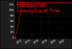 Total Graph of Resume