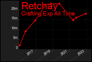 Total Graph of Retchay