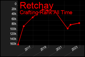 Total Graph of Retchay