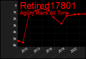 Total Graph of Retired17801