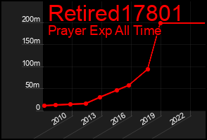 Total Graph of Retired17801
