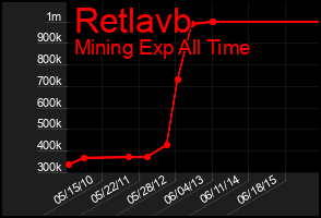 Total Graph of Retlavb