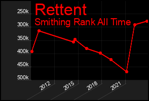 Total Graph of Rettent