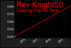 Total Graph of Rev Knight50