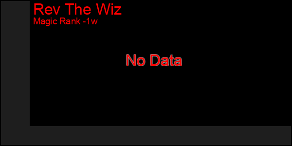 Last 7 Days Graph of Rev The Wiz