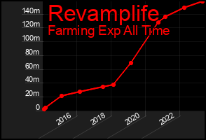 Total Graph of Revamplife