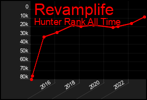 Total Graph of Revamplife