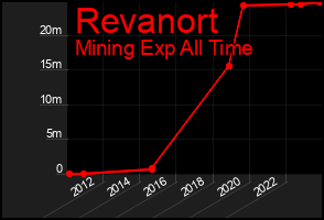 Total Graph of Revanort