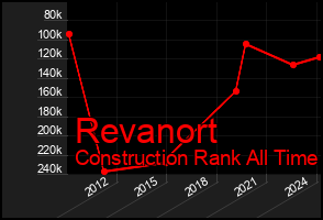 Total Graph of Revanort