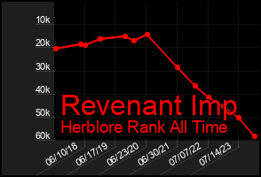 Total Graph of Revenant Imp