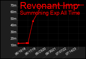 Total Graph of Revenant Imp