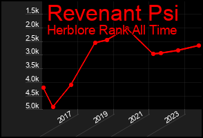 Total Graph of Revenant Psi