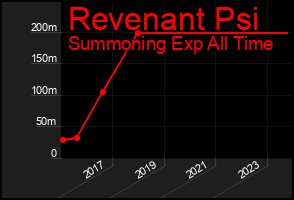 Total Graph of Revenant Psi