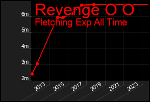 Total Graph of Revenge O O