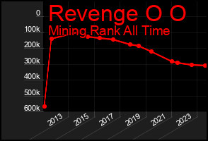 Total Graph of Revenge O O