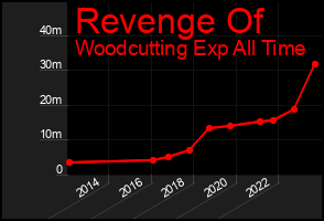 Total Graph of Revenge Of