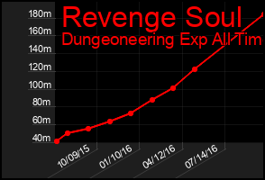 Total Graph of Revenge Soul