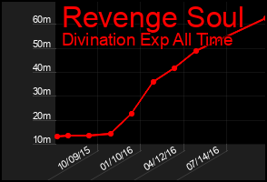 Total Graph of Revenge Soul