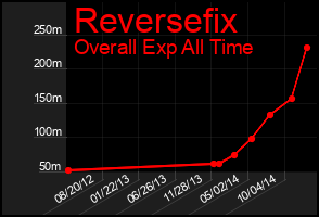 Total Graph of Reversefix