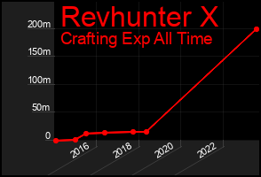 Total Graph of Revhunter X