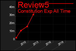 Total Graph of Review5
