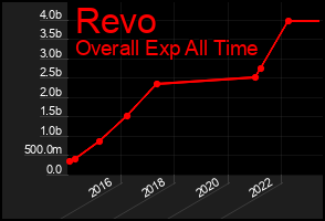 Total Graph of Revo