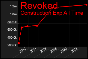 Total Graph of Revoked