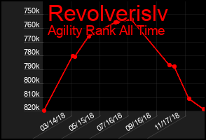 Total Graph of Revolverislv