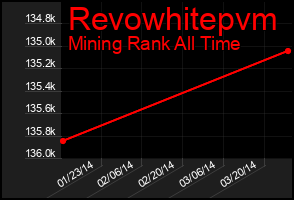 Total Graph of Revowhitepvm