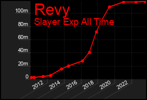 Total Graph of Revy