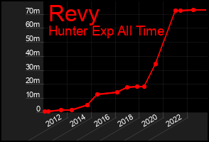 Total Graph of Revy