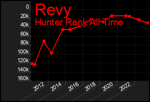Total Graph of Revy