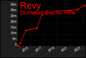 Total Graph of Revy