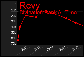 Total Graph of Revy