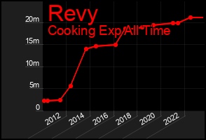 Total Graph of Revy