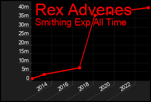 Total Graph of Rex Advenes