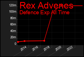 Total Graph of Rex Advenes
