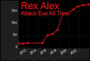 Total Graph of Rex Alex