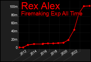 Total Graph of Rex Alex