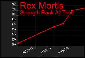 Total Graph of Rex Mortls
