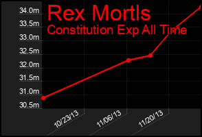 Total Graph of Rex Mortls