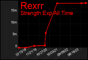Total Graph of Rexrr