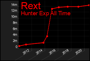 Total Graph of Rext