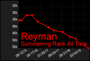 Total Graph of Reyman