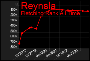 Total Graph of Reynsla
