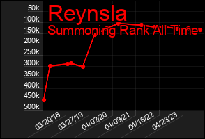Total Graph of Reynsla